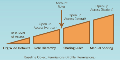Sharing Access to Your  Account